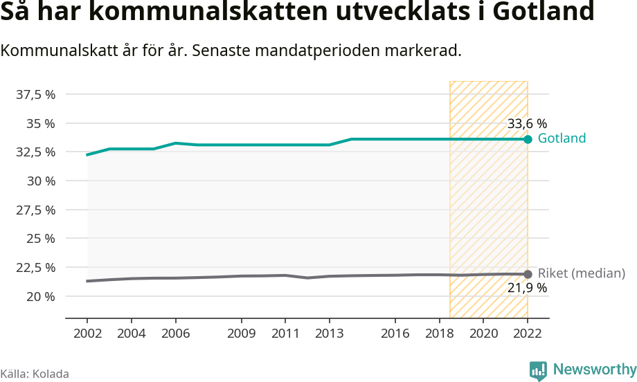 Graf: Kommunalskatt i Region Gotland